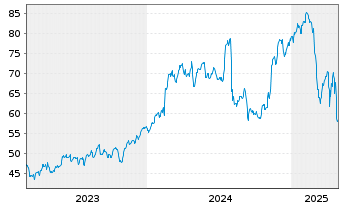 Chart CBIZ Inc. - 5 années