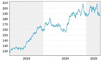 Chart Cboe Global Markets Inc. - 5 années