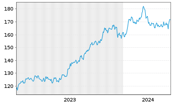 Chart Cboe Global Markets Inc. - 5 Jahre