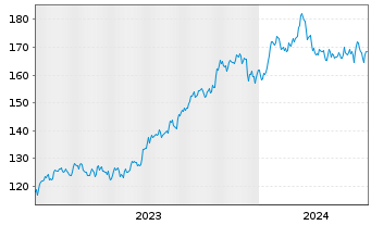 Chart Cboe Global Markets Inc. - 5 Years