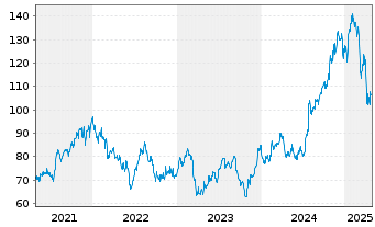 Chart CBRE Group Inc. - 5 Years