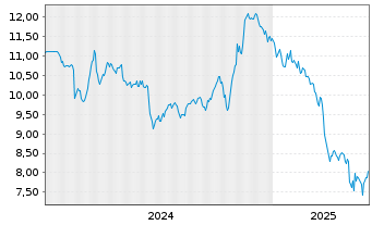 Chart CCC Intelligent Solutions Hold - 5 années