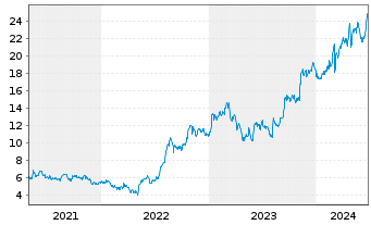 Chart CECO Environmental Corp. - 5 Years