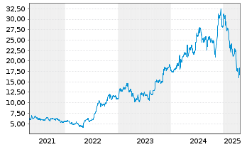 Chart CECO Environmental Corp. - 5 Years