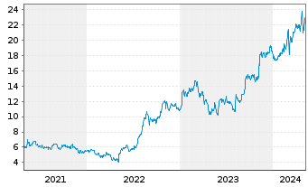 Chart CECO Environmental Corp. - 5 années