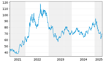 Chart CF Industries Holdings Inc. - 5 Years