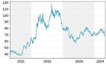 Chart CF Industries Holdings Inc. - 5 Years