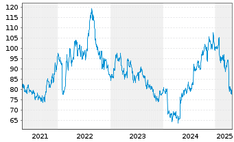 Chart C.H. Robinson Worldwide Inc. - 5 années