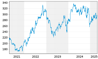 Chart Cigna Group, The - 5 années