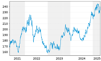 Chart CME Group Inc. - 5 années