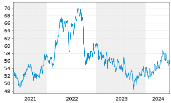 Chart CMS Energy Corp. - 5 Years