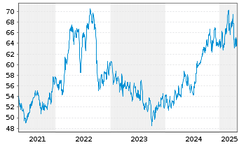 Chart CMS Energy Corp. - 5 années