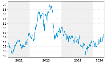 Chart CMS Energy Corp. - 5 années