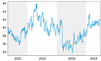 Chart CNA Financial Corp. - 5 Jahre