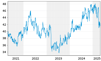 Chart CNA Financial Corp. - 5 Years