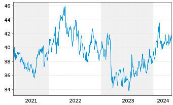 Chart CNA Financial Corp. - 5 Years
