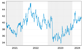 Chart CNA Financial Corp. - 5 années