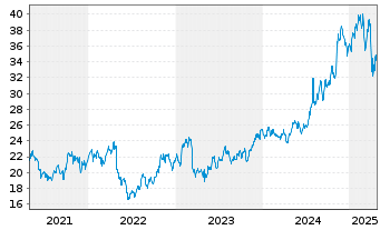 Chart CNO Financial Group Inc. - 5 Years