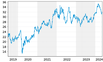 Chart CSX Corp. - 5 années