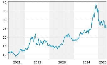 Chart CNX Resources Corp. - 5 années