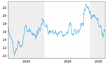 Chart CVB Financial Corp. - 5 Years