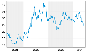 Chart CVR Energy Inc. - 5 années