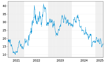 Chart CVR Energy Inc. - 5 années