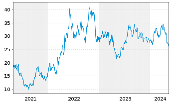 Chart CVR Energy Inc. - 5 Years