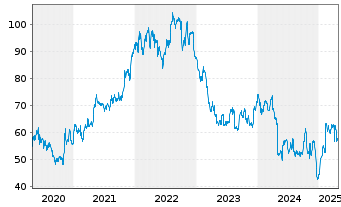 Chart CVS Health Corp. - 5 années