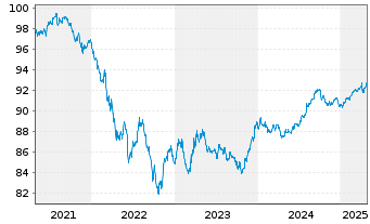 Chart CVS Health Corp. DL-Notes 2020(20/27) - 5 Jahre