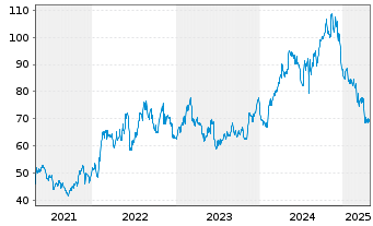 Chart Cabot Corp. - 5 années