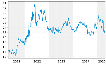 Chart Coterra Energy Inc. - 5 Years