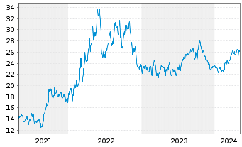 Chart Coterra Energy Inc. - 5 années