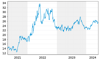 Chart Coterra Energy Inc. - 5 Years