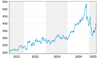 Chart Caci International Inc. Class A - 5 Jahre