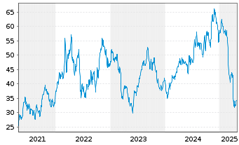 Chart Cactus Inc.  Cl.A - 5 années