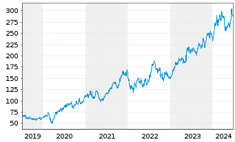 Chart Cadence Design Systems Inc. - 5 Years