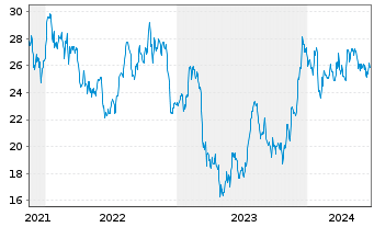 Chart Cadence Bank - 5 années