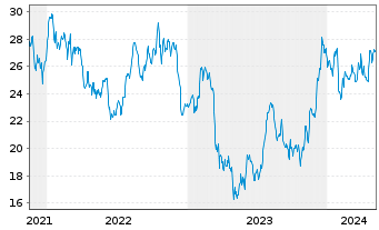 Chart Cadence Bank - 5 Jahre