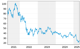 Chart Caesars Entertainment Inc. - 5 années