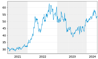 Chart Cal-Maine Foods Inc. - 5 Years