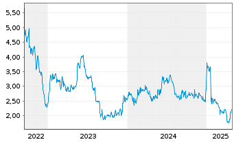 Chart Lisata Therapeutics Inc. - 5 Years