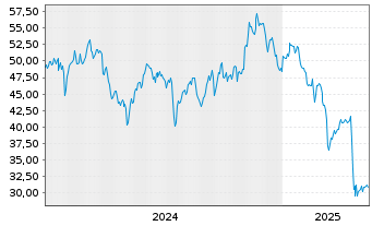 Chart California Resources Corp. - 5 années