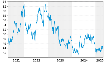 Chart California Water Service Group - 5 Years