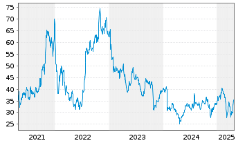 Chart Calix Networks Inc. - 5 Years