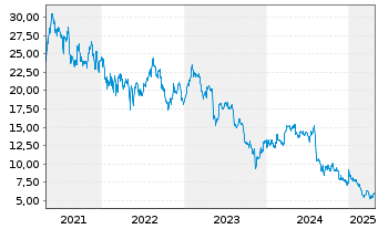 Chart Topgolf Callaway Brands Corp. - 5 Years