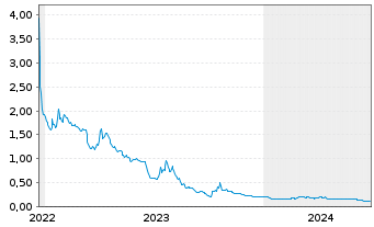 Chart Camber Energy Inc. - 5 Years