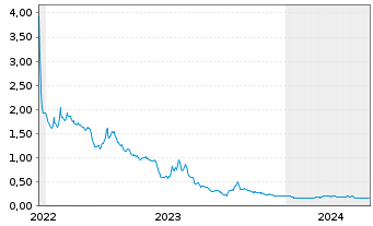Chart Camber Energy Inc. - 5 années