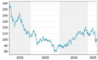 Chart Camden Property Trust - 5 années