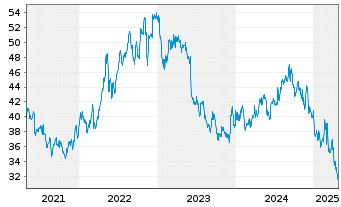 Chart Campbell Soup Co. - 5 années